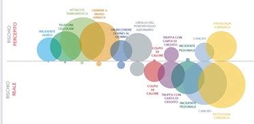Infografica che confronta supporto reale e supporto percepito