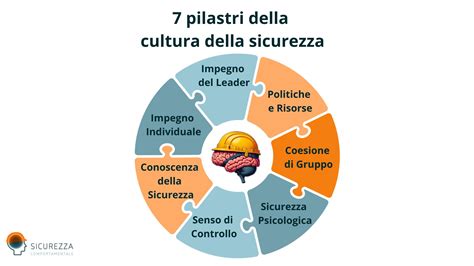 Illustrazione concettuale della cultura della sicurezza in sanità
