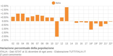 Grafico sull'invecchiamento della popolazione italiana