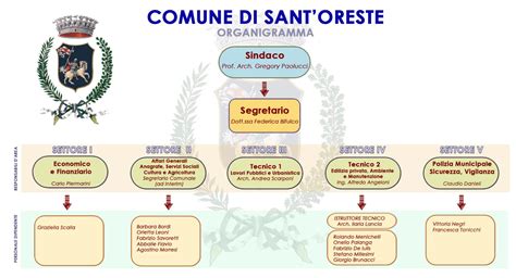organigramma del comune e del terzo settore