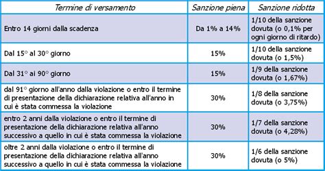 Schematizzazione del ravvedimento operoso con scaglioni temporali