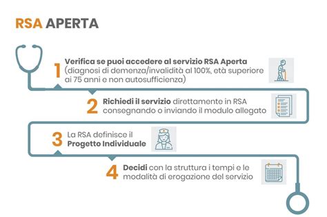 Diagramma che illustra i requisiti di accesso alla RSA Aperta