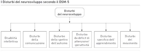 Diagramma dei disturbi dello sviluppo secondo il DSM-5