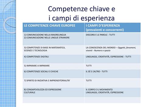Campi di esperienza nella scuola dell'infanzia
