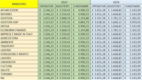 Grafico che illustra la differenza tra indennità di magistrati onorari e togati