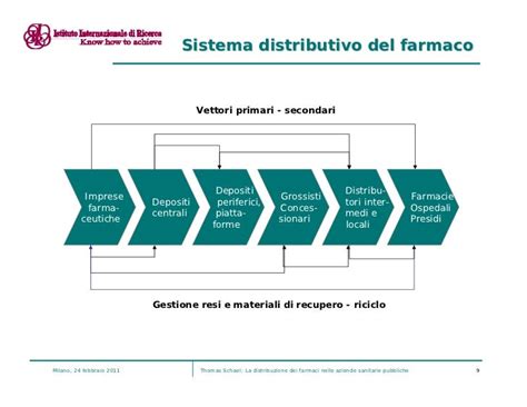 Schema normativo gestione farmaci