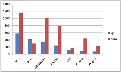 Grafico a barre che confronta i contributi versati e i vitalizi erogati
