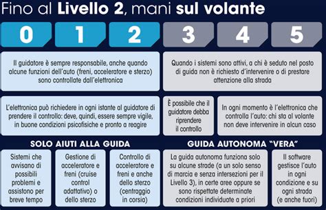 Diagramma che illustra i 5 livelli di autonomia del paziente