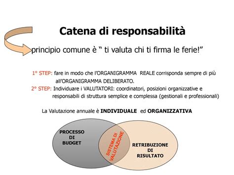Diagramma che illustra la catena di responsabilità in una casa di riposo