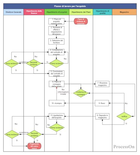 Diagramma di flusso di un processo di selezione del personale