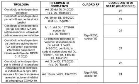 Schema che illustra i codici da utilizzare nel Quadro RS per i contributi a fondo perduto COVID-19.