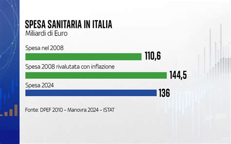 Grafico che confronta la spesa sanitaria per la salute mentale in Italia e altri paesi europei