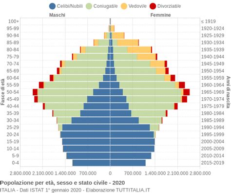 Grafico dell'evoluzione della popolazione mondiale per fasce d'età