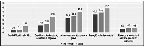 Grafico delle disuguaglianze socio-economiche per indicatori di salute e limitazione funzionale in Italia