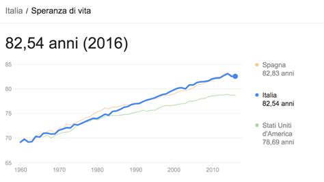 Grafico della speranza di vita con e senza limitazioni funzionali in Italia per gli ultrasessantacinquenni