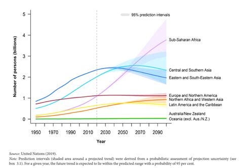 Grafico dell'evoluzione demografica mondiale per aree geografiche e proiezioni future