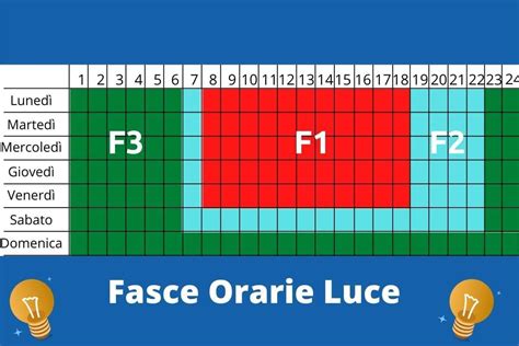 Grafico che illustra le fasce orarie del lavoro notturno e le relative maggiorazioni retributive