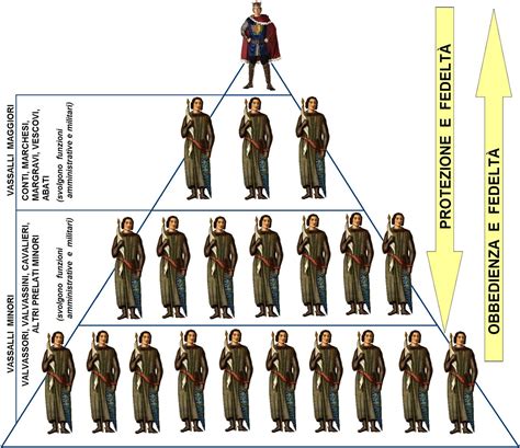 Illustrazione schematica della gerarchia massonica con distinzione tra Ordine e Rito
