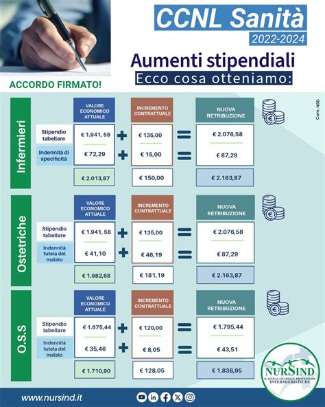 Infografica che confronta le principali differenze tra la pronta disponibilità nel CCNL Sanità 2019-2021 e il CCNL Sanità 2022-2024