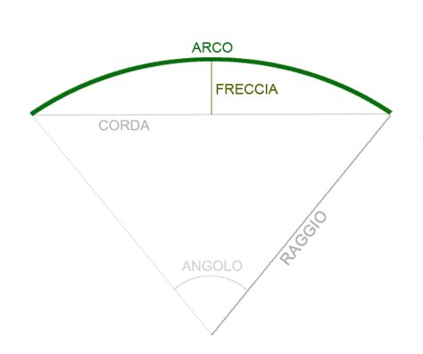 Diagramma che mostra diversi gradi di curvatura di una suola rocker bottom