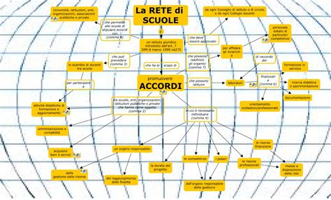 Mappa concettuale che illustra la rete di un'associazione