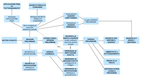 Diagramma che illustra le fasi di un percorso di mediazione penale