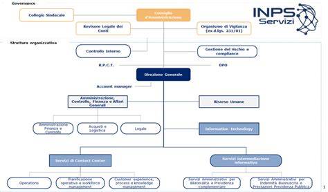 Organigramma INPS