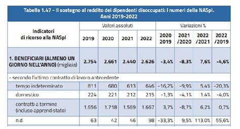 Grafico comparativo della durata della NASpI in base alle ore settimanali
