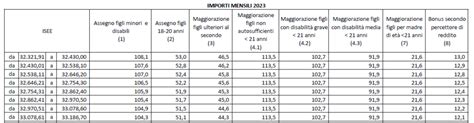 Grafico che mostra l'aumento dell'assegno unico per fasce ISEE