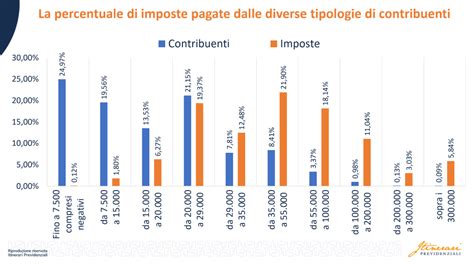 Grafico piramidale previdenza sociale Italia