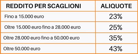 Scaglioni IRPEF Italia