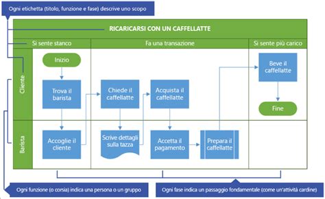 Rappresentazione grafica del processo di compilazione del Conto Annuale