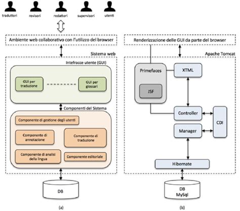 architettura di un sistema di e-government