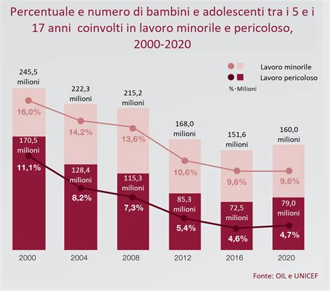 Grafico che illustra la percentuale di sgravio contributivo nel tempo