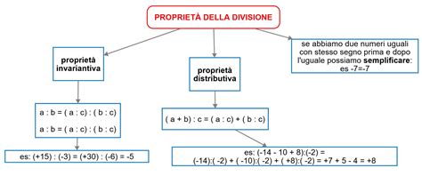 Un diagramma che mostra la divisione di una proprietà tra più persone