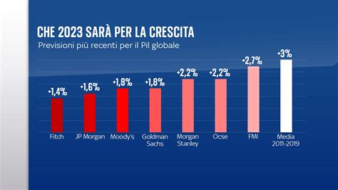 Grafico che mostra l'aumento dei ricavi di un agente di commercio