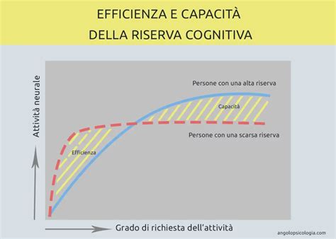 Infografica che illustra il concetto di riserva cognitiva e i fattori che la influenzano, come l'apprendimento di lingue e attività intellettuali.