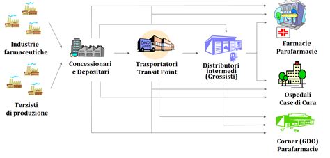 Logistica di distribuzione farmaceutica