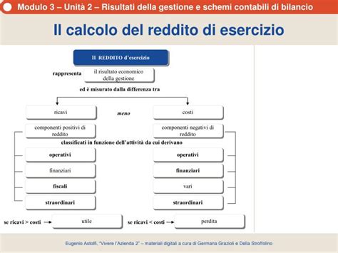 Grafico che illustra il calcolo del reddito complessivo