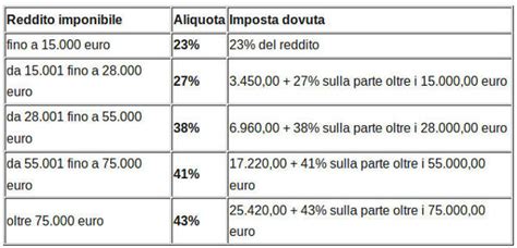 Grafico che mostra l'evoluzione delle aliquote regionali IRPEF per fasce di reddito in Emilia-Romagna dal 2011 al 2024
