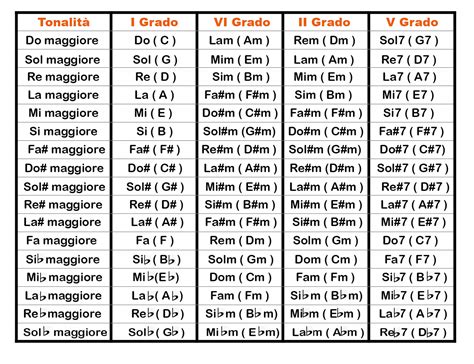 Schema accordi progressione Am-G-F