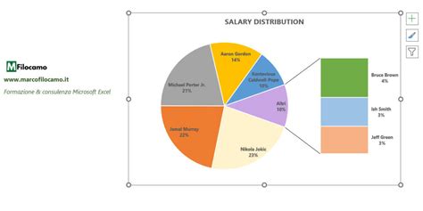 Grafico a torta che illustra le diverse fonti di finanziamento della Cassa Forense