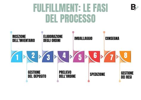 Diagramma che illustra le fasi del processo legale dalla prima istanza alla Cassazione