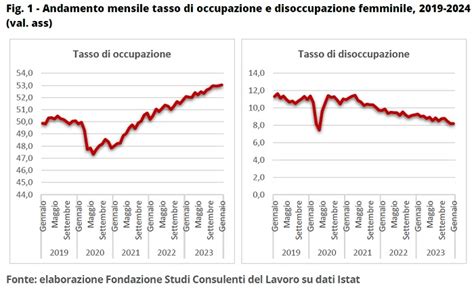 Grafico che mostra l'aumento dell'occupazione femminile con incentivi