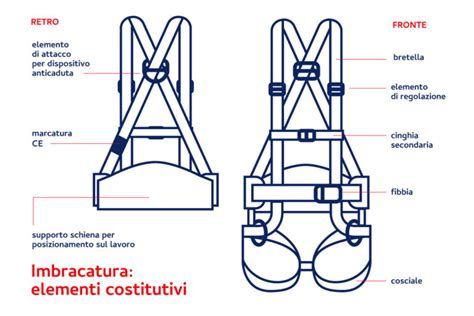 Illustrazione di diverse tipologie di imbracature per sollevapersone