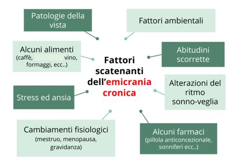 Diagramma che illustra i potenziali fattori scatenanti della ME/CFS