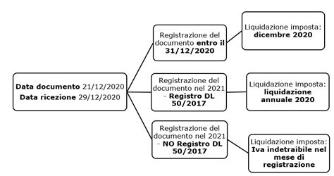Schema della rettifica della detrazione IVA in caso di premi
