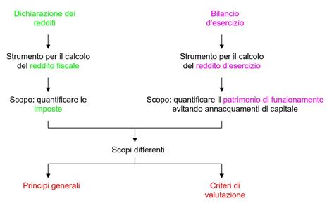 Grafico che illustra la differenza tra reddito valido e reddito da invalidità