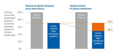 Grafico che illustra la differenza tra pensione pubblica e previdenza complementare