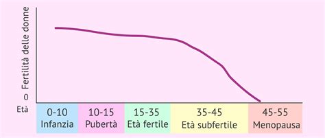 Grafico che mostra il declino della fertilità femminile per età